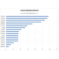工控设备龙头地位显著 中控技术近六年净利润复合增长率居行业首位！