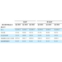 安森美2023财年第二季度业绩超预期