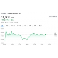 韩国斗山机器人上市首日股价翻倍，工业机器人投资潮要来了？