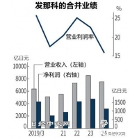 发那科利润预减34%，因中国经济放缓