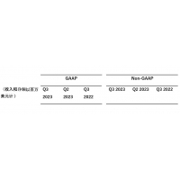 安森美 2023 财年第三季度业绩超预期