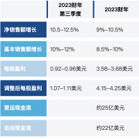 艾默生公布2023财年第二季度业绩，并更新全年预期