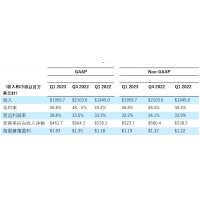 安森美2023财年第一季度业绩超预期 汽车和工业终端市场创纪录贡献79%的收入