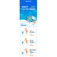 一图读懂 | 伟创电气2023年三季度财报