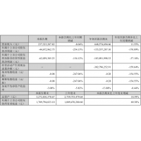 东土科技发布前三季度业绩报告