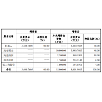 中科新松引入国资战投增资1.5亿元，抢占协作机器人发展赛道