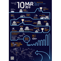 MiR 迎来公司成立十周年，全球增长势头持续腾飞