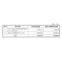 “MEMS芯片第一股”敏芯股份拟定增募资1.5亿元 加码汽车传感器