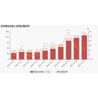 宝信软件2022年营收增12%，PLC性能指标媲美欧美