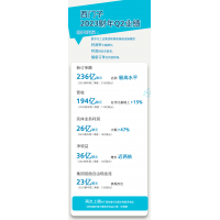 西门子2023财年Q2业绩创多项纪录！
