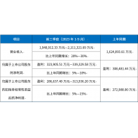 汇川技术：预计2023年前三季度净利润约32.39亿元~33.93亿元，同比增长5%~10%